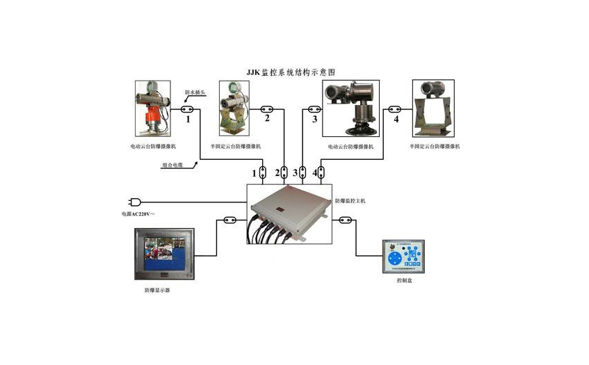 TAJ-JK防爆鉆井監(jiān)控系統(tǒng)